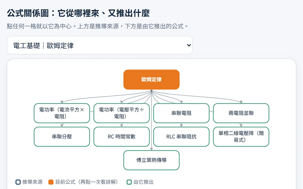 公式關係圖畫面