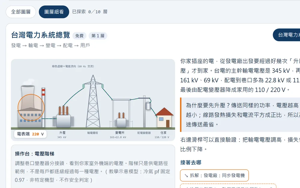 電力系統互動課程第 1 層：電廠到用戶的電壓階梯、操作台與即時儀表