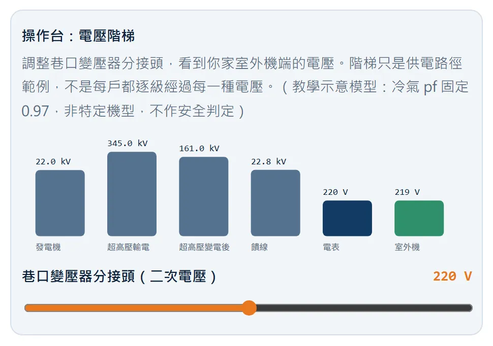 操作台:電壓階梯與分接頭滑桿